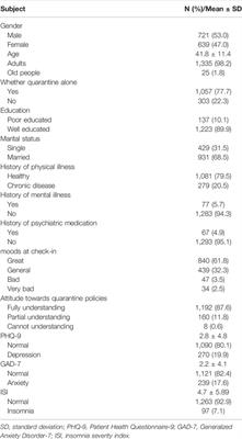 A Cross-Sectional Study of Depression, Anxiety, and Insomnia Symptoms in People in Quarantine During the COVID-19 Epidemic